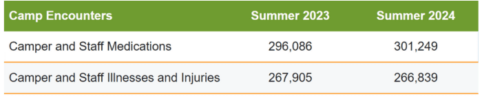 2024 Stats camp encounters blog chart CampDoc camp management camp encounters data