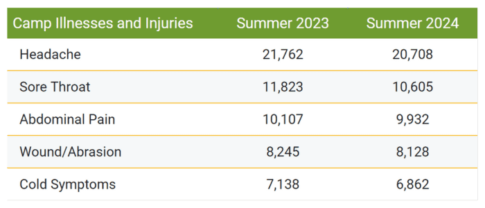 CampDoc camp management Illness data